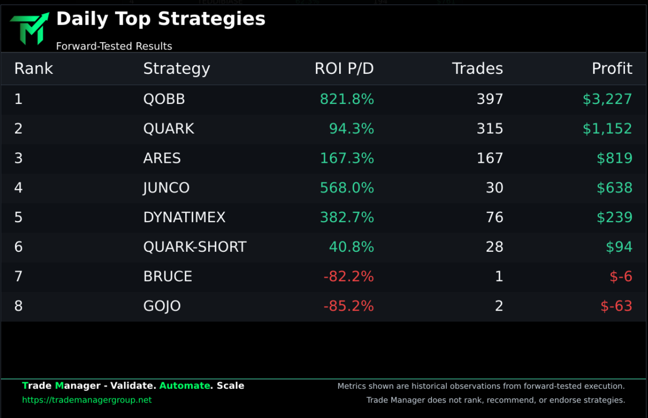 Today's Top Strategies